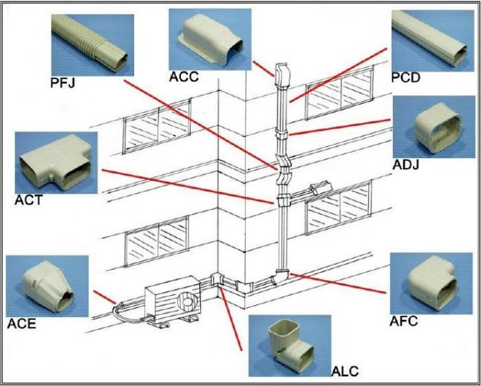 美化管槽施作是冷氣明管施工的關鍵，能將散亂的銅管、訊號線及排水管整理收納，達到整潔、美觀與保護管線的功效。